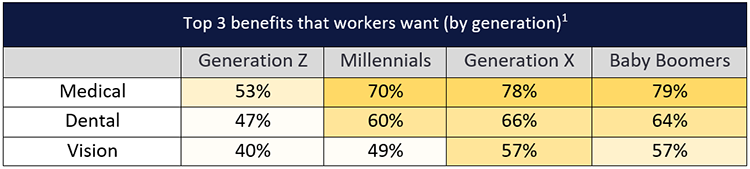 Top 3 Benefits that Workers Want, broken down by generation