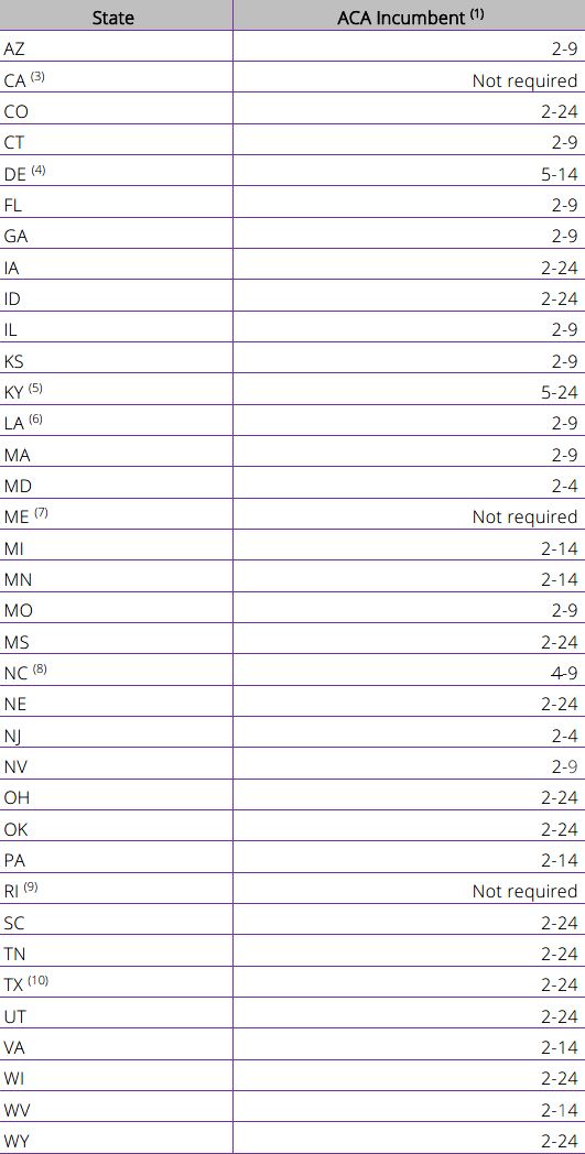 Chart of threshold enrollments for IMQ waivers, also available on Page 12 of the underwriting guidelines